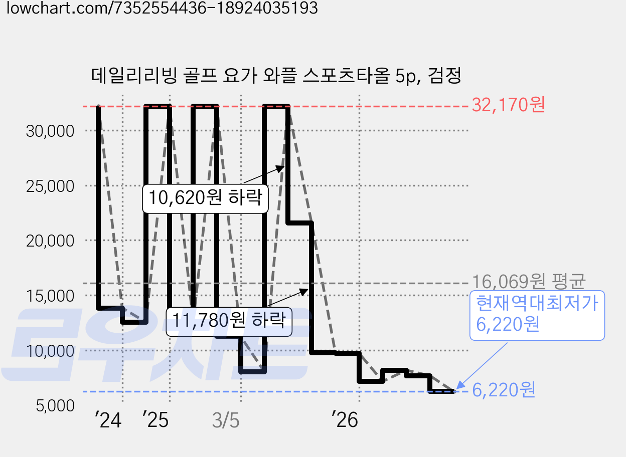 데일리리빙 골프 요가 와플 스포츠타올 5p, 검정 가격 변동 차트, 현재가 6,220원, 역대최저가