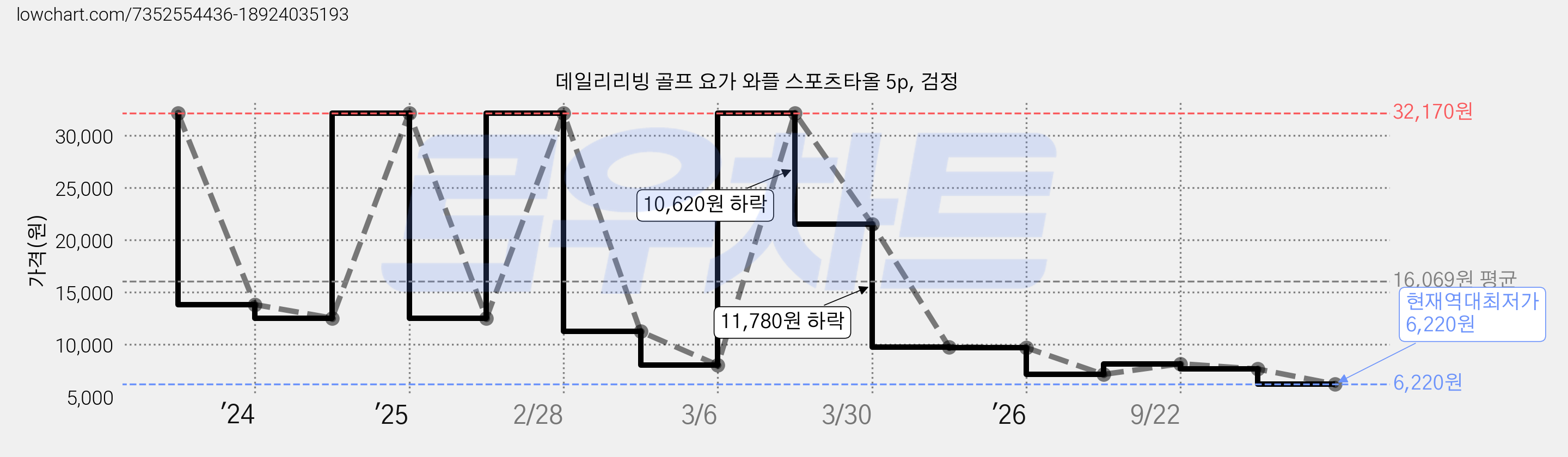 데일리리빙 골프 요가 와플 스포츠타올 5p, 검정 가격 변동 차트, 현재가 6,220원, 역대최저가