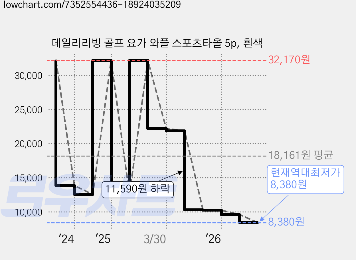 데일리리빙 골프 요가 와플 스포츠타올 5p, 흰색 가격 변동 차트, 현재가 8,380원, 역대최저가