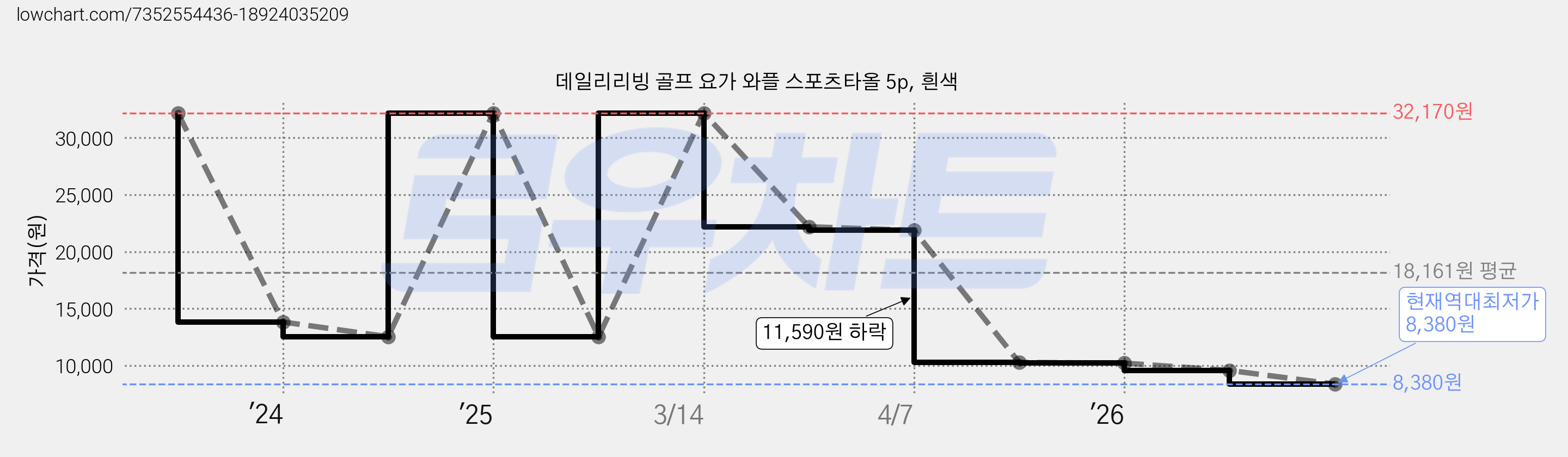 데일리리빙 골프 요가 와플 스포츠타올 5p, 흰색 가격 변동 차트, 현재가 8,380원, 역대최저가