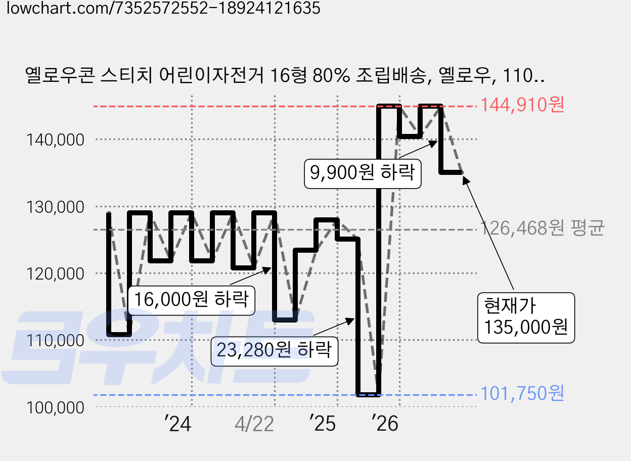 옐로우콘 스티치 어린이자전거 16형 80% 조립배송, 옐로우, 110cm, 1개 가격 변동 차트, 현재가 135,000원, 관측 최저가 101,750원