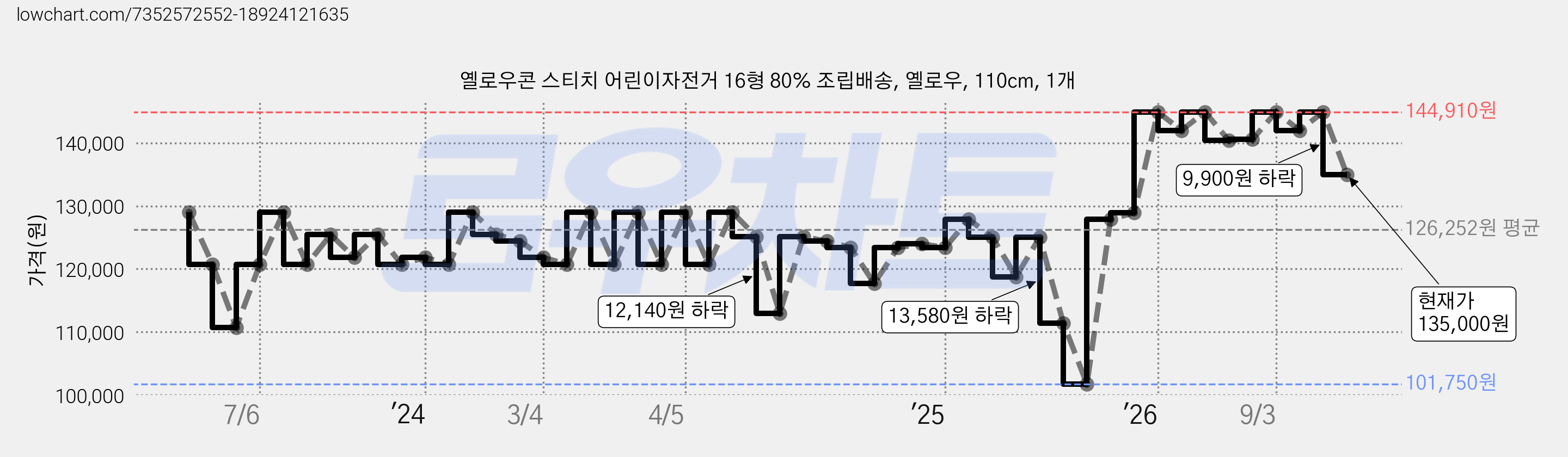 옐로우콘 스티치 어린이자전거 16형 80% 조립배송, 옐로우, 110cm, 1개 가격 변동 차트, 현재가 135,000원, 관측 최저가 101,750원