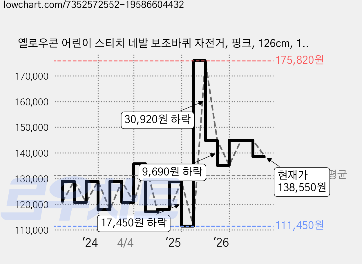 옐로우콘 어린이 스티치 네발 보조바퀴 자전거, 핑크, 126cm, 1개 가격 변동 차트, 현재가 138,550원, 관측 최저가 111,450원