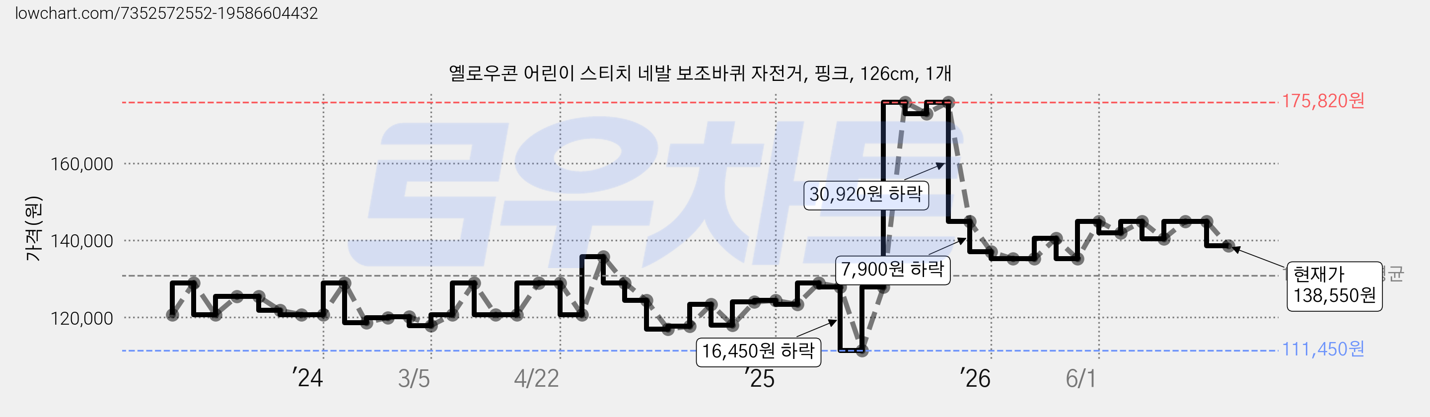 옐로우콘 어린이 스티치 네발 보조바퀴 자전거, 핑크, 126cm, 1개 가격 변동 차트, 현재가 138,550원, 관측 최저가 111,450원