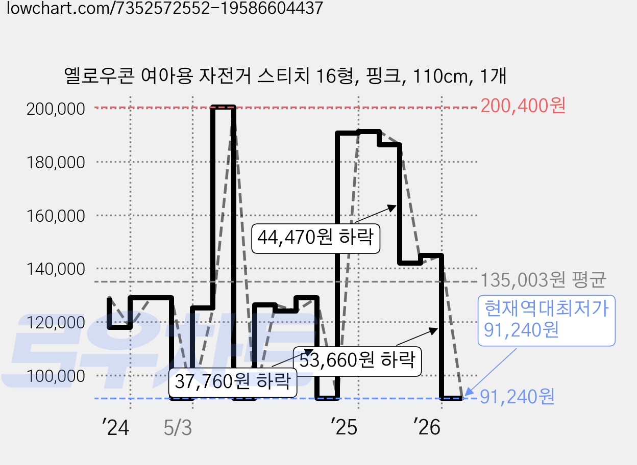옐로우콘 여아용 자전거 스티치 16형, 핑크, 110cm, 1개 가격 변동 차트, 현재가 91,240원, 역대최저가