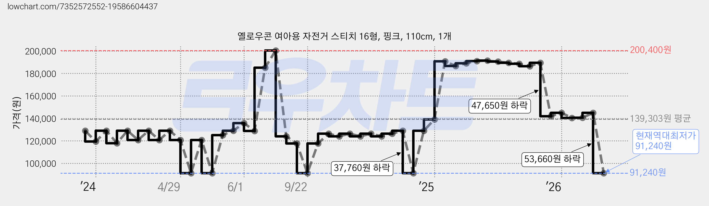 옐로우콘 여아용 자전거 스티치 16형, 핑크, 110cm, 1개 가격 변동 차트, 현재가 91,240원, 역대최저가