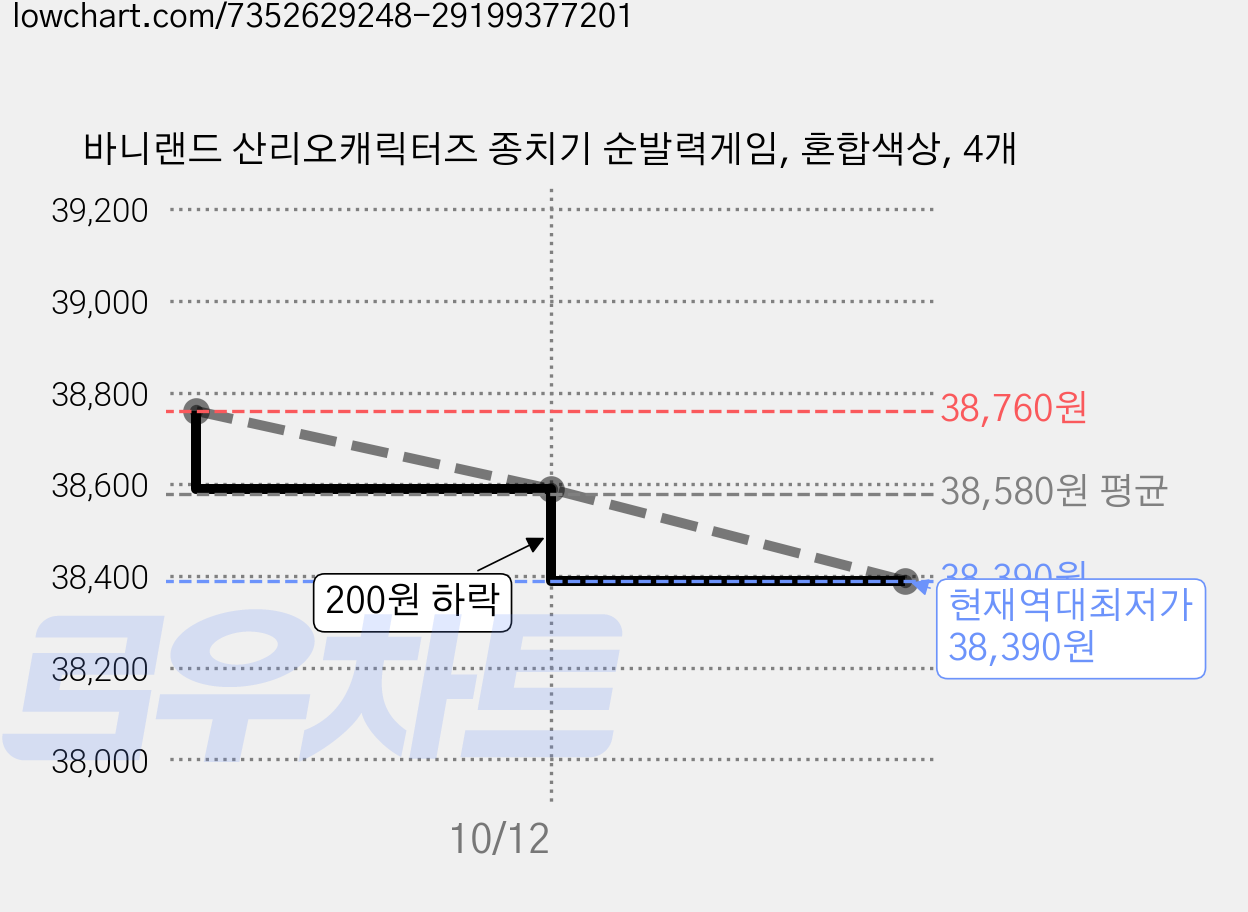 바니랜드 산리오캐릭터즈 종치기 순발력게임, 혼합색상, 4개 가격 변동 차트, 현재가 38,390원, 역대최저가