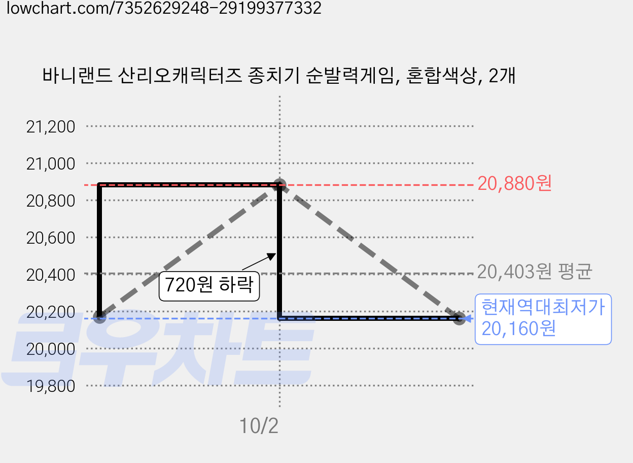 바니랜드 산리오캐릭터즈 종치기 순발력게임, 혼합색상, 2개 가격 변동 차트, 현재가 20,160원, 역대최저가
