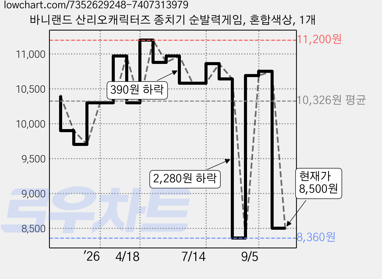 바니랜드 산리오캐릭터즈 종치기 순발력게임, 혼합색상, 1개 가격 변동 차트, 현재가 8,500원, 관측 최저가 8,360원