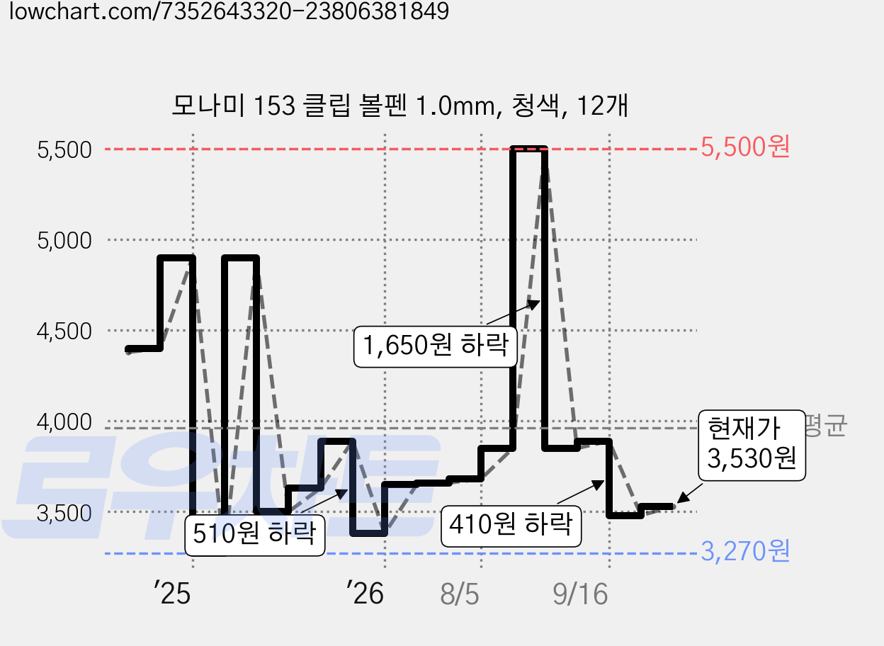 모나미 153 클립 볼펜 1.0mm, 청색, 12개 가격 변동 차트, 현재가 3,530원, 관측 최저가 3,270원