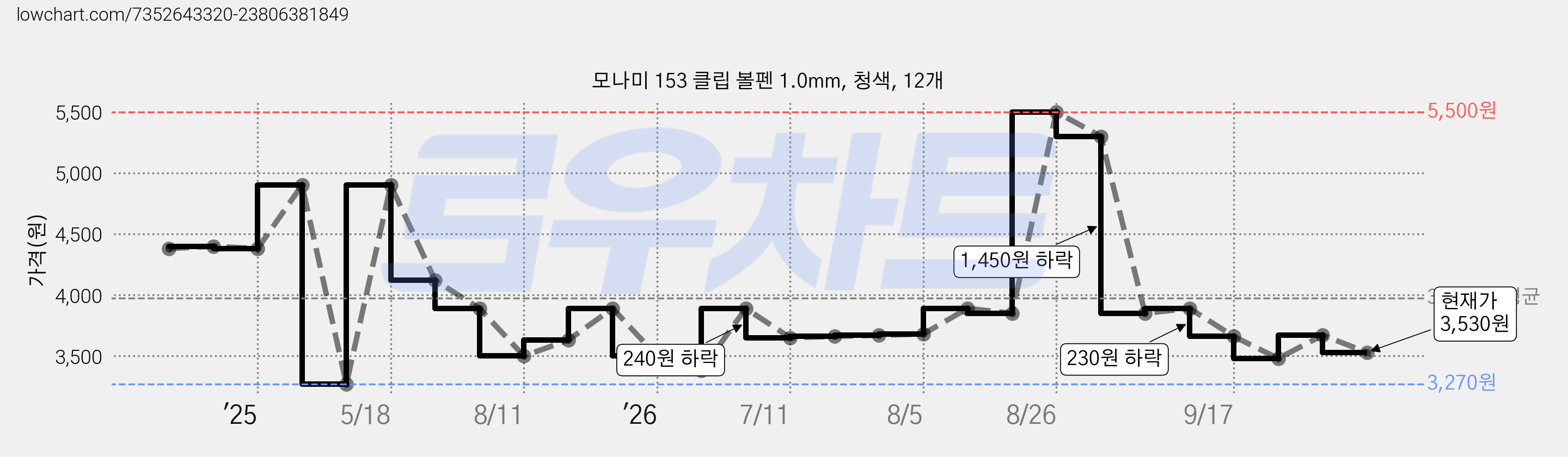 모나미 153 클립 볼펜 1.0mm, 청색, 12개 가격 변동 차트, 현재가 3,530원, 관측 최저가 3,270원
