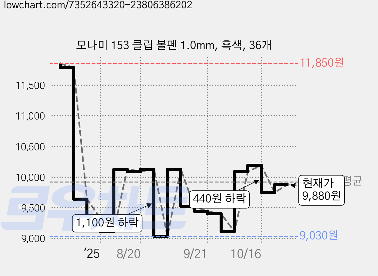 모나미 153 클립 볼펜 1.0mm, 흑색, 36개 가격 변동 차트, 현재가 8,700원, 역대최저가