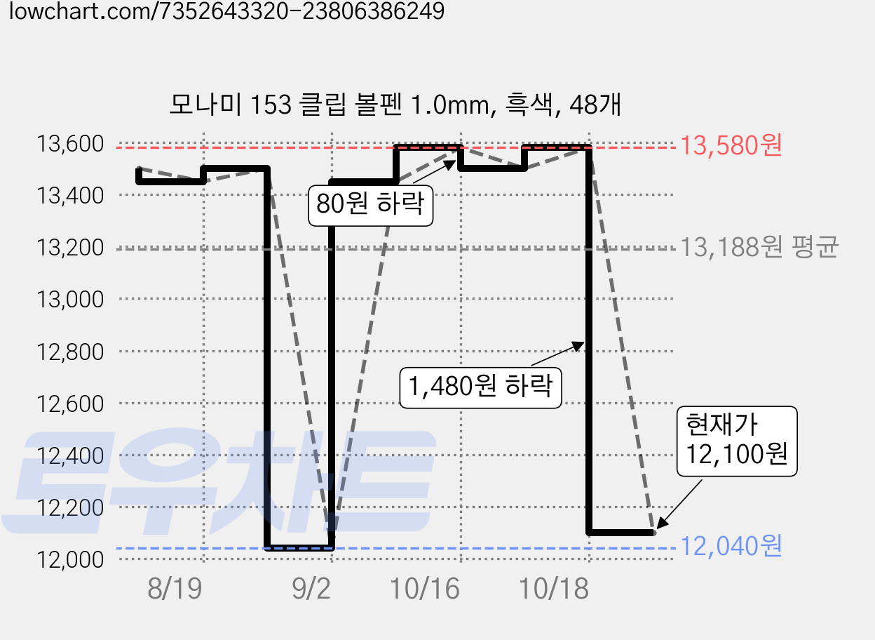 모나미 153 클립 볼펜 1.0mm, 흑색, 48개 가격 변동 차트, 현재가 12,100원, 관측 최저가 12,040원