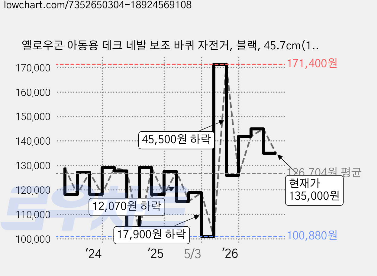 옐로우콘 아동용 데크 네발 보조 바퀴 자전거, 블랙, 45.7cm(18인치) 가격 변동 차트, 현재가 135,000원, 관측 최저가 100,880원