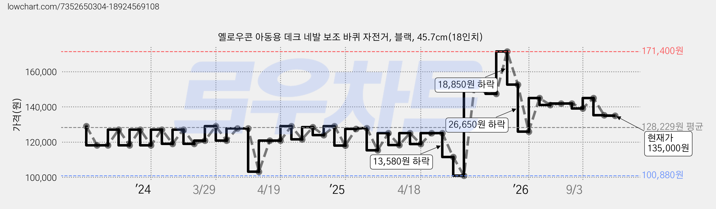옐로우콘 아동용 데크 네발 보조 바퀴 자전거, 블랙, 45.7cm(18인치) 가격 변동 차트, 현재가 135,000원, 관측 최저가 100,880원