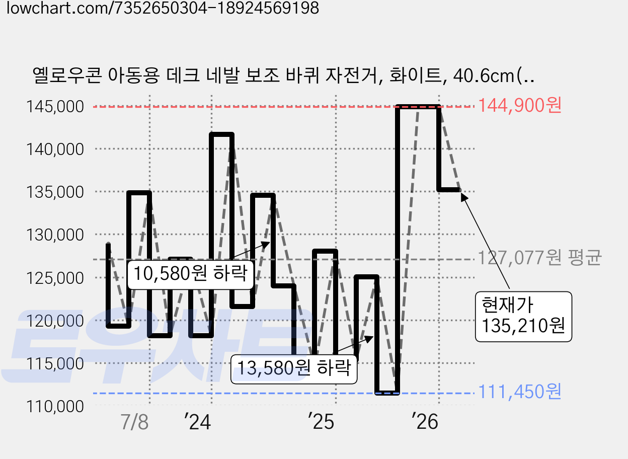 옐로우콘 아동용 데크 네발 보조 바퀴 자전거, 화이트, 40.6cm(16인치) 가격 변동 차트, 현재가 135,210원, 관측 최저가 111,450원