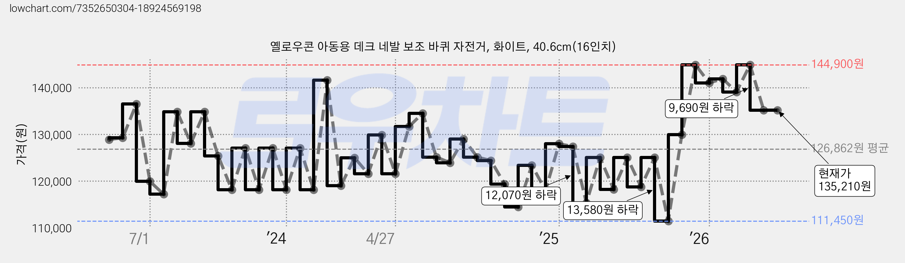 옐로우콘 아동용 데크 네발 보조 바퀴 자전거, 화이트, 40.6cm(16인치) 가격 변동 차트, 현재가 135,210원, 관측 최저가 111,450원