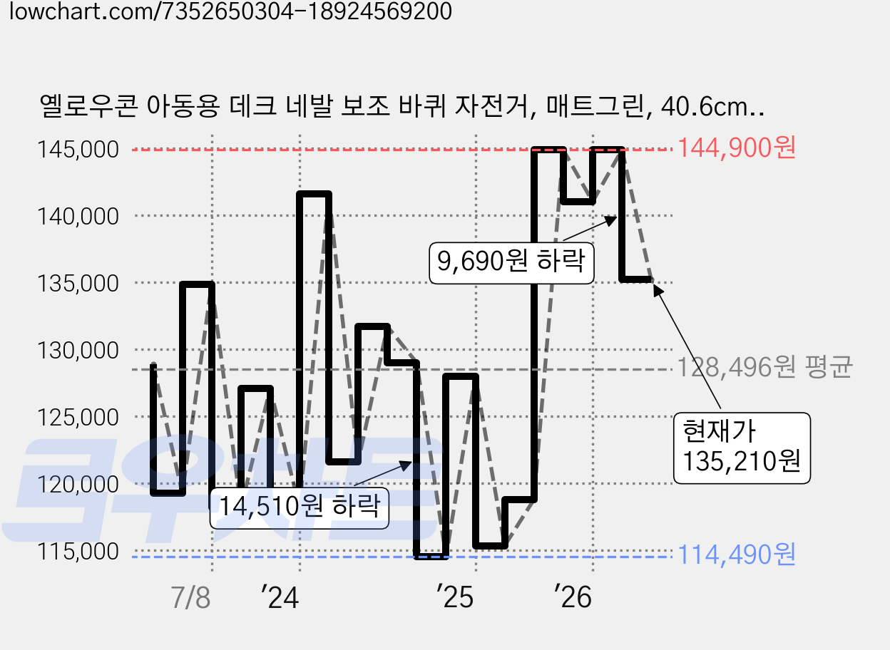 옐로우콘 아동용 데크 네발 보조 바퀴 자전거, 매트그린, 40.6cm(16인치) 가격 변동 차트, 현재가 135,210원, 관측 최저가 111,450원