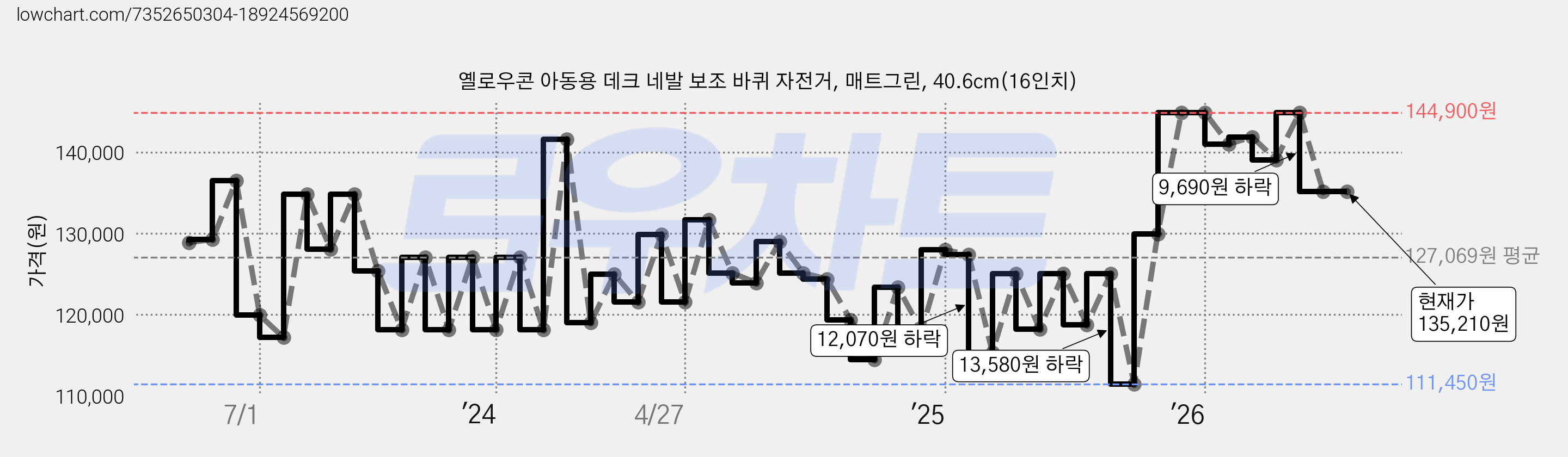 옐로우콘 아동용 데크 네발 보조 바퀴 자전거, 매트그린, 40.6cm(16인치) 가격 변동 차트, 현재가 135,210원, 관측 최저가 111,450원