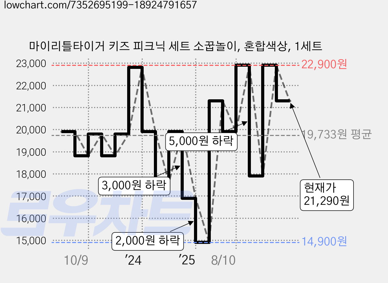 마이리틀타이거 키즈 피크닉 세트 소꿉놀이, 혼합색상, 1세트 가격 변동 차트, 현재가 21,290원, 관측 최저가 14,900원