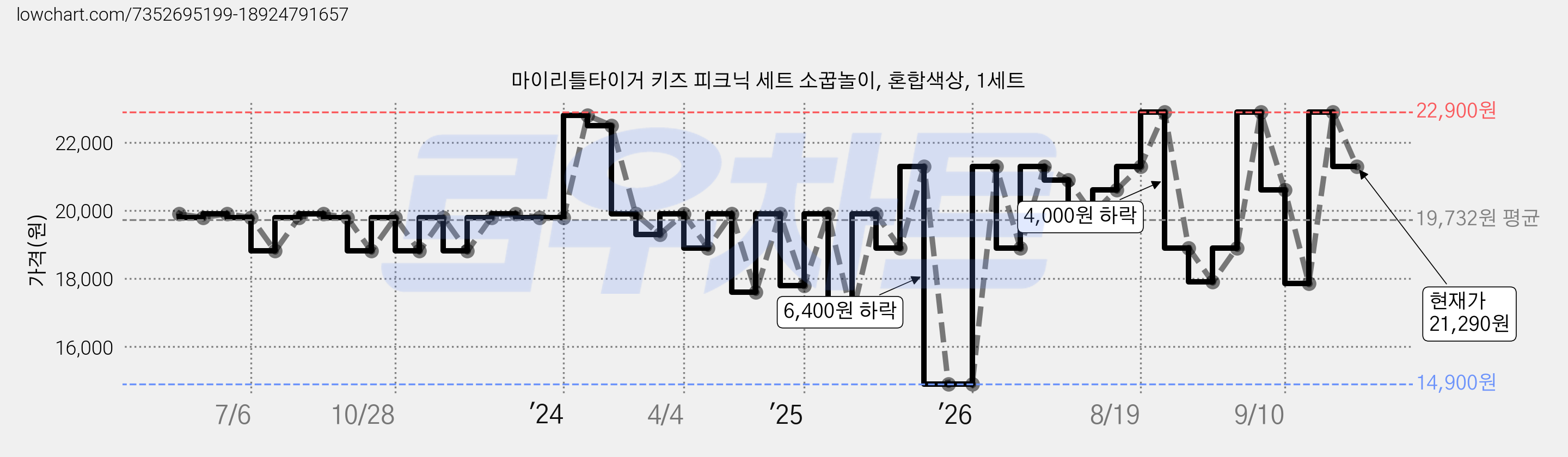 마이리틀타이거 키즈 피크닉 세트 소꿉놀이, 혼합색상, 1세트 가격 변동 차트, 현재가 21,290원, 관측 최저가 14,900원