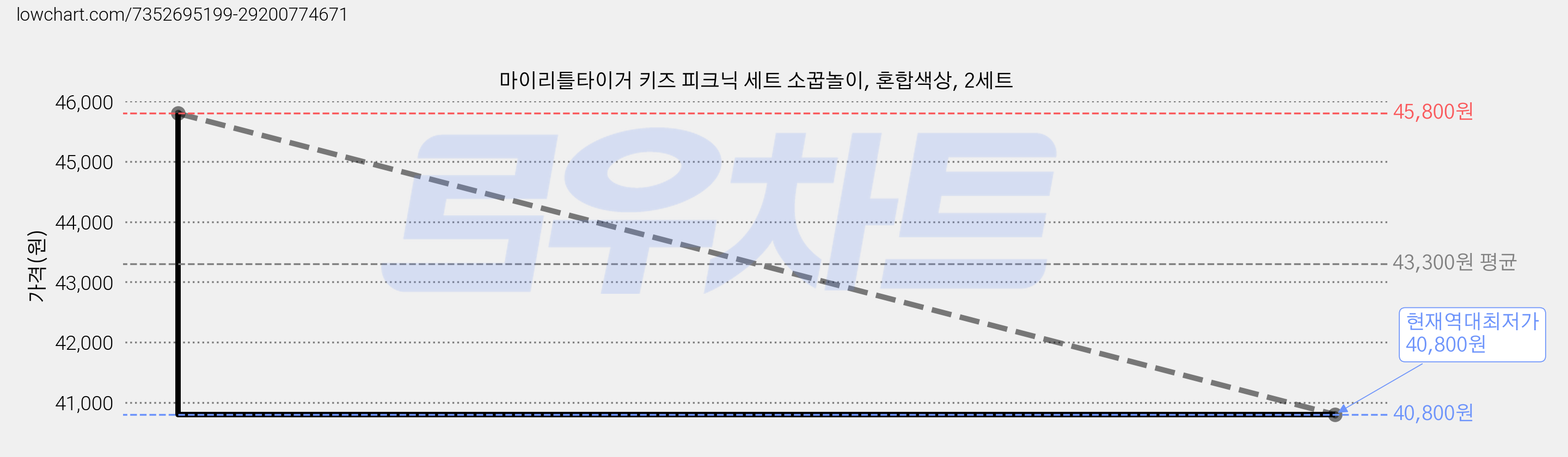 마이리틀타이거 키즈 피크닉 세트 소꿉놀이, 혼합색상, 2세트 가격 변동 차트, 현재가 40,800원, 역대최저가