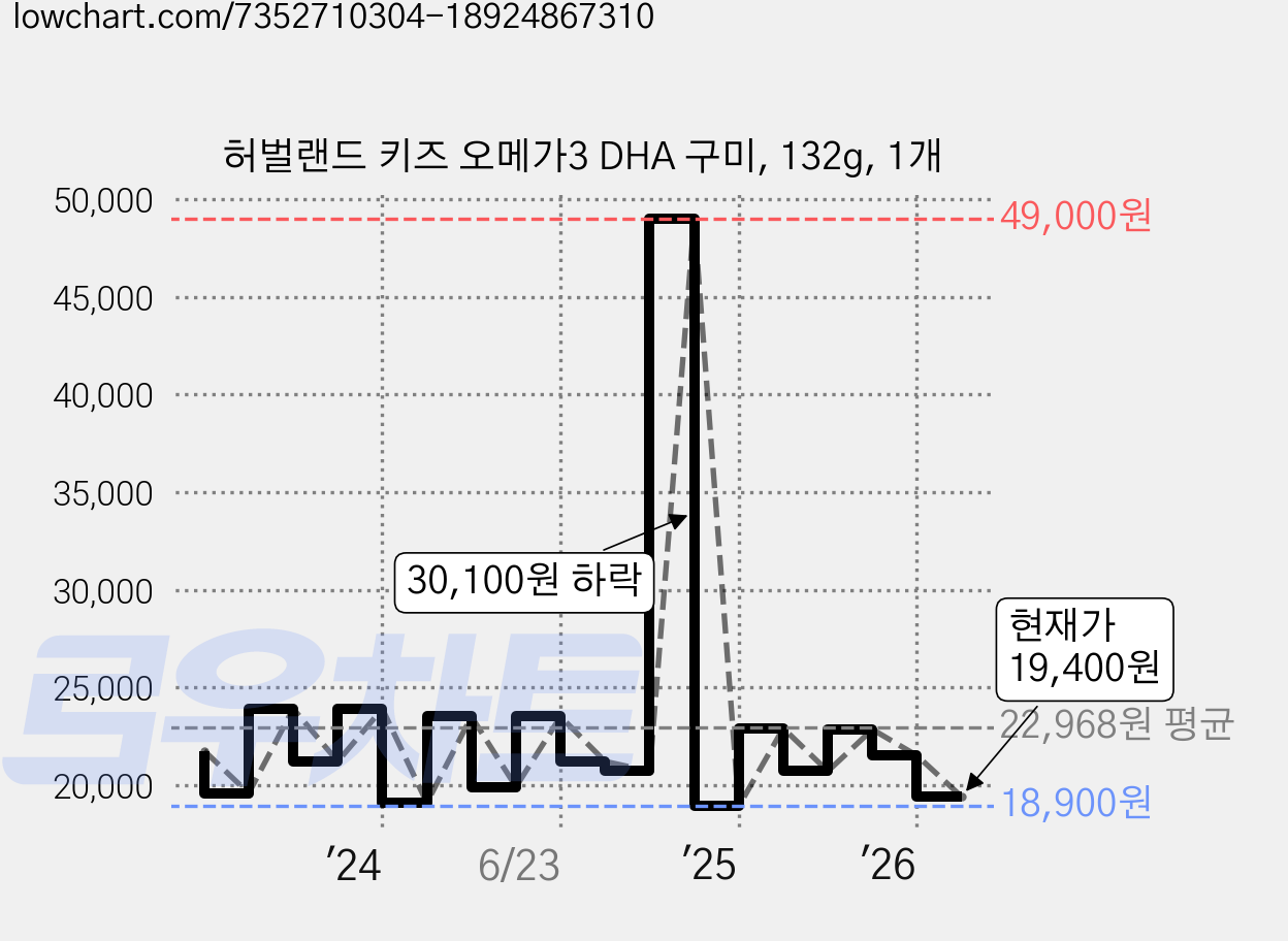 허벌랜드 키즈 오메가3 DHA 구미, 132g, 1개 가격 변동 차트, 현재가 19,400원, 관측 최저가 17,740원