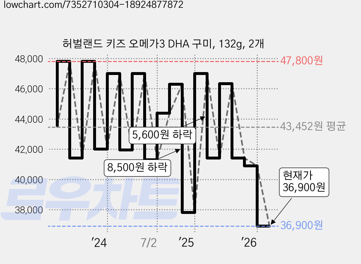 허벌랜드 키즈 오메가3 DHA 구미, 132g, 2개 가격 변동 차트, 현재가 36,900원, 관측 최저가 34,050원