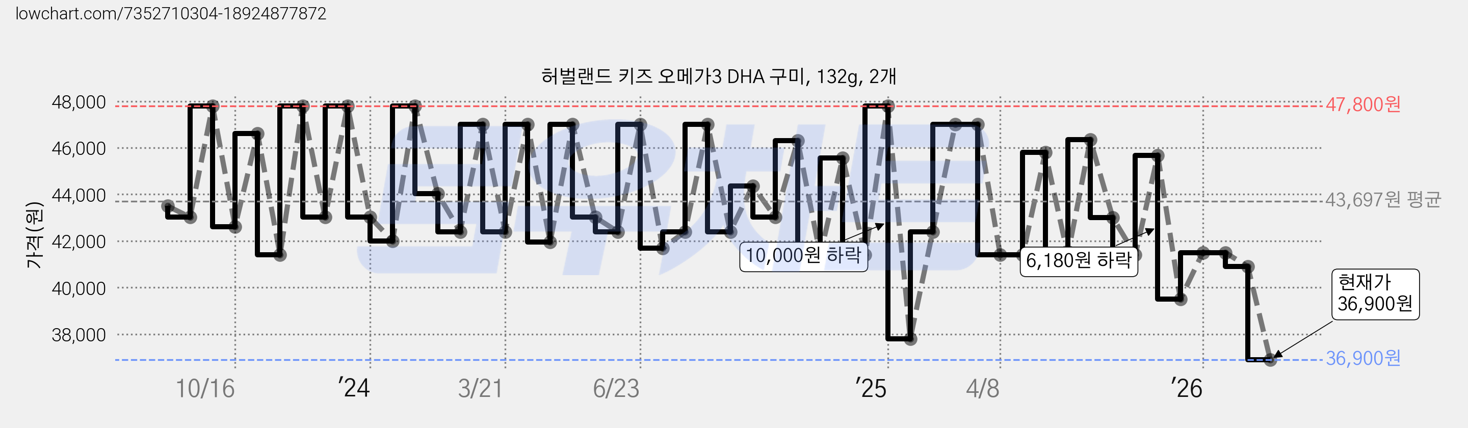 허벌랜드 키즈 오메가3 DHA 구미, 132g, 2개 가격 변동 차트, 현재가 36,900원, 관측 최저가 34,050원