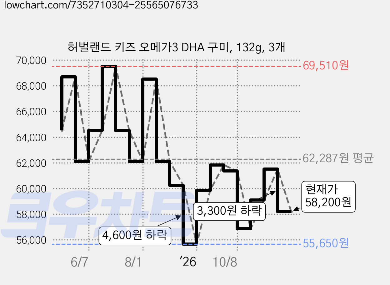 허벌랜드 키즈 오메가3 DHA 구미, 132g, 3개 가격 변동 차트, 현재가 58,200원, 관측 최저가 55,650원