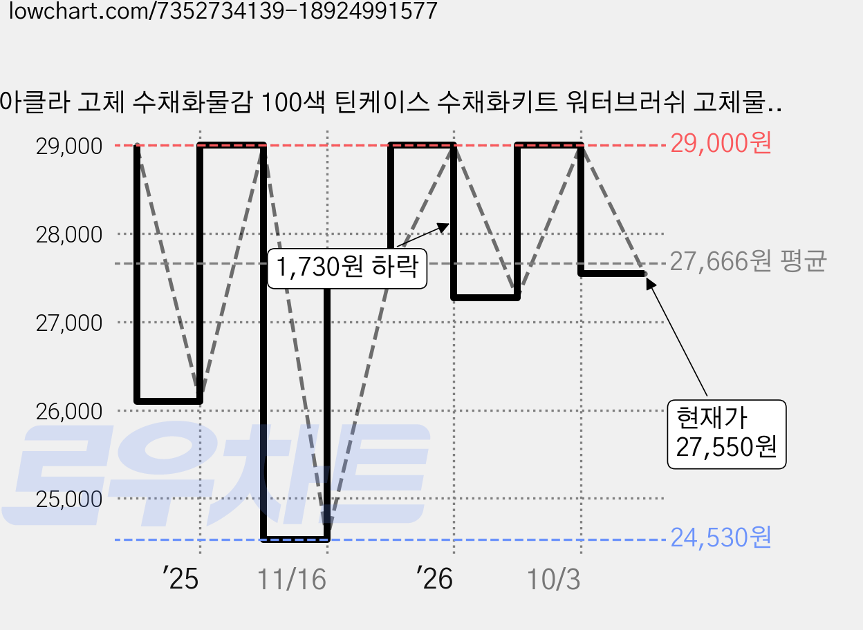 아클라 고체 수채화물감 100색 틴케이스 수채화키트 워터브러쉬 고체물감세트 고체물감 인터넷화방 가격 변동 차트, 현재가 27,550원, 관측 최저가 24,530원