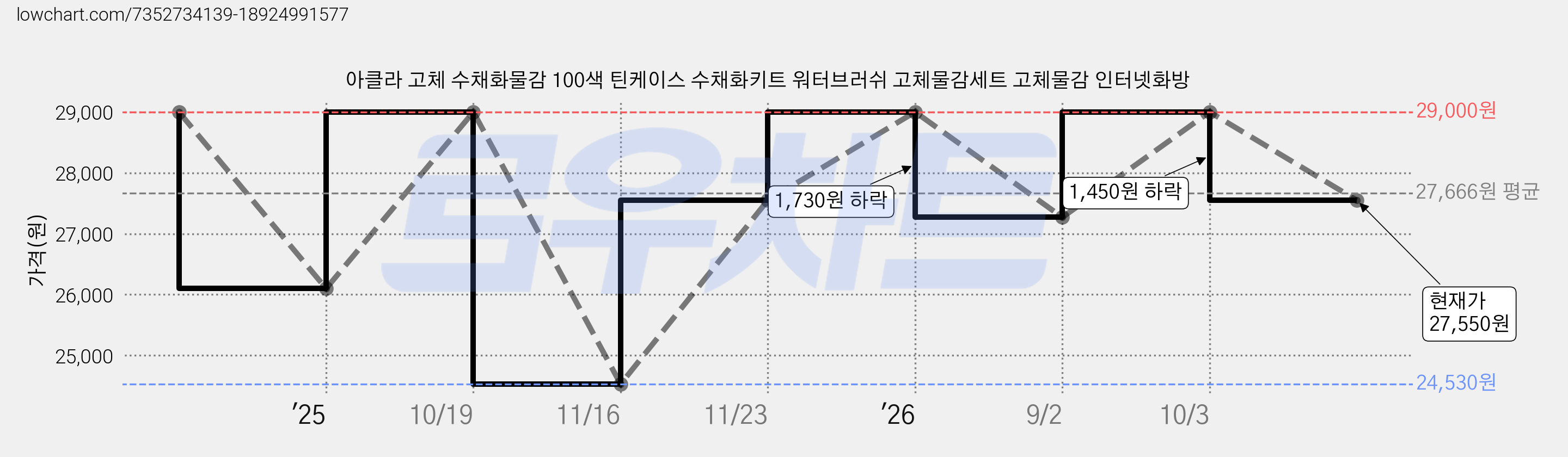 아클라 고체 수채화물감 100색 틴케이스 수채화키트 워터브러쉬 고체물감세트 고체물감 인터넷화방 가격 변동 차트, 현재가 27,550원, 관측 최저가 24,530원