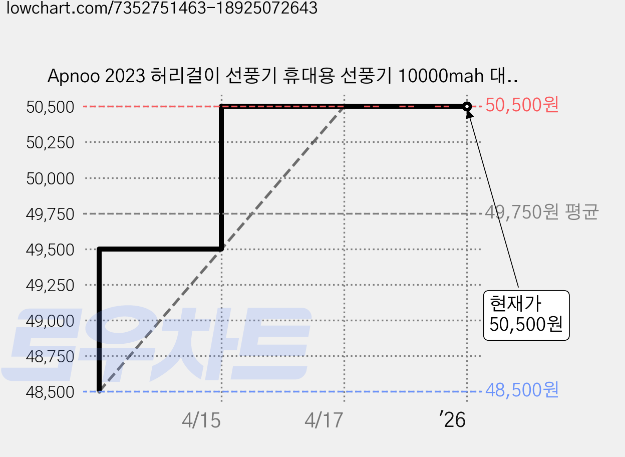 Apnoo 2023 허리걸이 선풍기 휴대용 선풍기 10000mah 대용량 아웃도어 캠핑용 미니 선풍기, 녹색 가격 변동 차트, 현재가 50,500원, 역대최저가