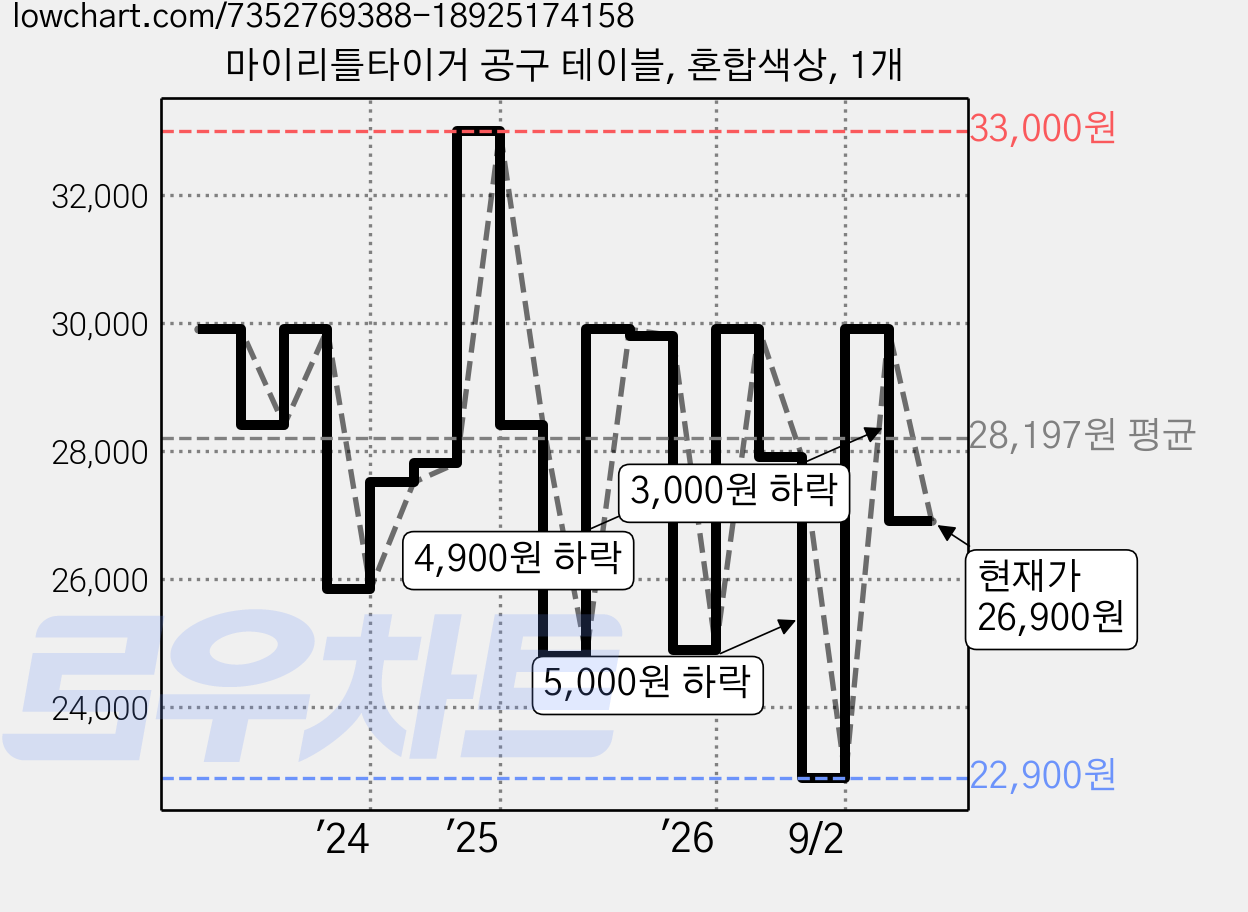 마이리틀타이거 공구 테이블, 혼합색상, 1개 가격 변동 차트, 현재가 26,900원, 관측 최저가 22,900원