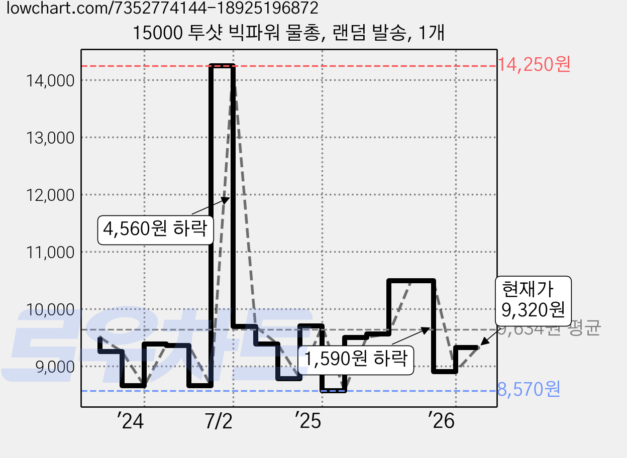 15000 투샷 빅파워 물총, 랜덤 발송, 1개 가격 변동 차트, 현재가 9,320원, 관측 최저가 8,250원