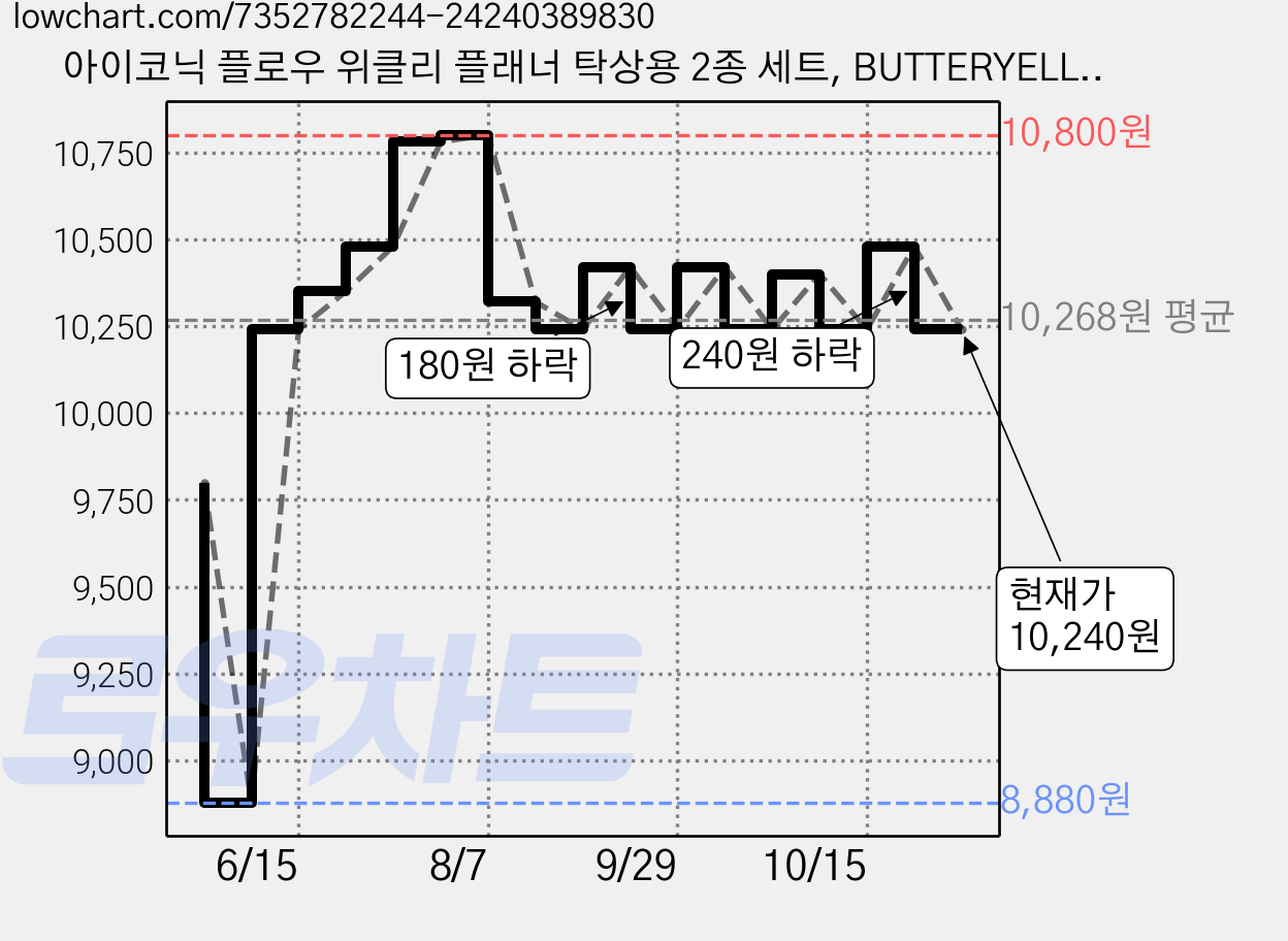 아이코닉 플로우 위클리 플래너 탁상용 2종 세트, BUTTERYELLOW + SOFTBLUE, 1세트 가격 변동 차트, 현재가 10,240원, 관측 최저가 8,880원