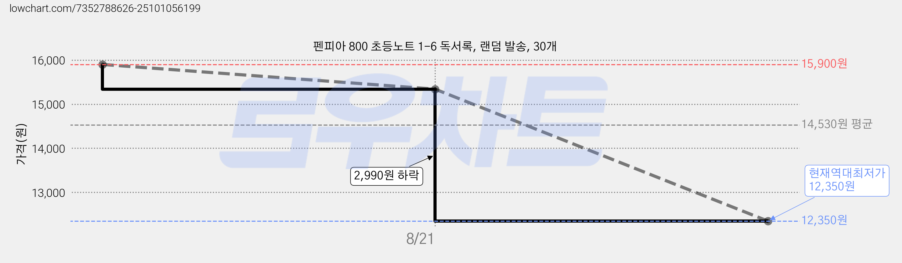 펜피아 800 초등노트 1-6 독서록, 랜덤 발송, 30개 가격 변동 차트, 현재가 12,350원, 역대최저가