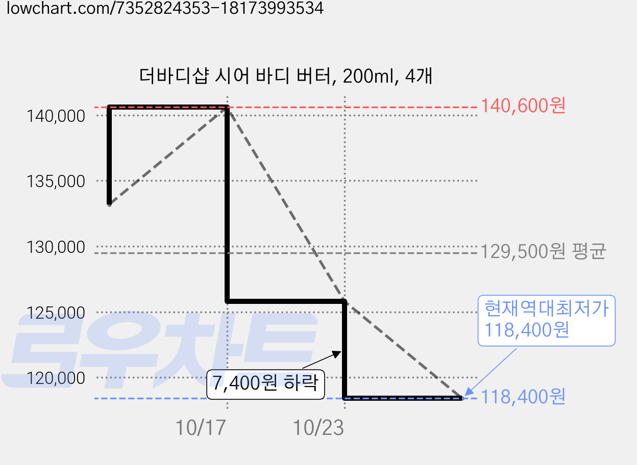 더바디샵 시어 바디 버터, 200ml, 4개 가격 변동 차트, 현재가 118,400원, 역대최저가