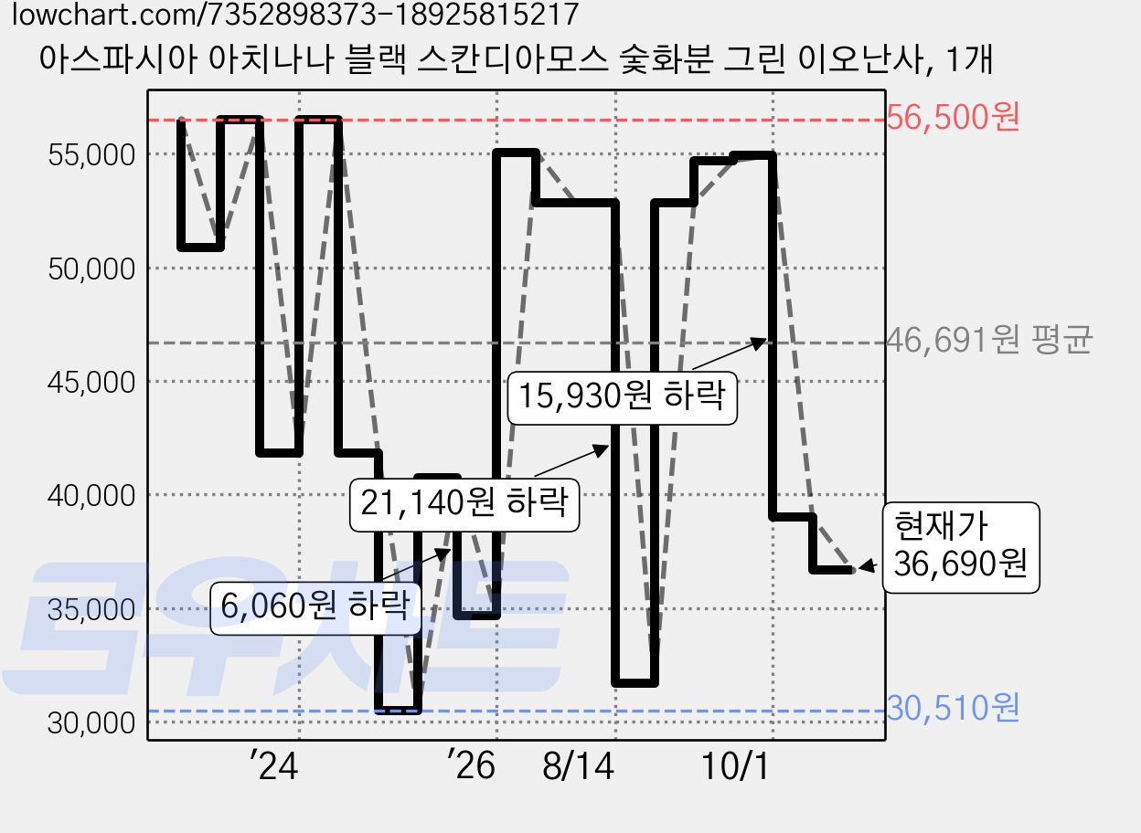 아스파시아 아치나나 블랙 스칸디아모스 숯화분 그린 이오난사, 1개 가격 변동 차트, 현재가 36,690원, 관측 최저가 30,510원