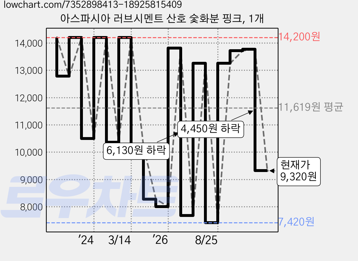 아스파시아 러브시멘트 산호 숯화분 핑크, 1개 가격 변동 차트, 현재가 9,320원, 관측 최저가 7,420원