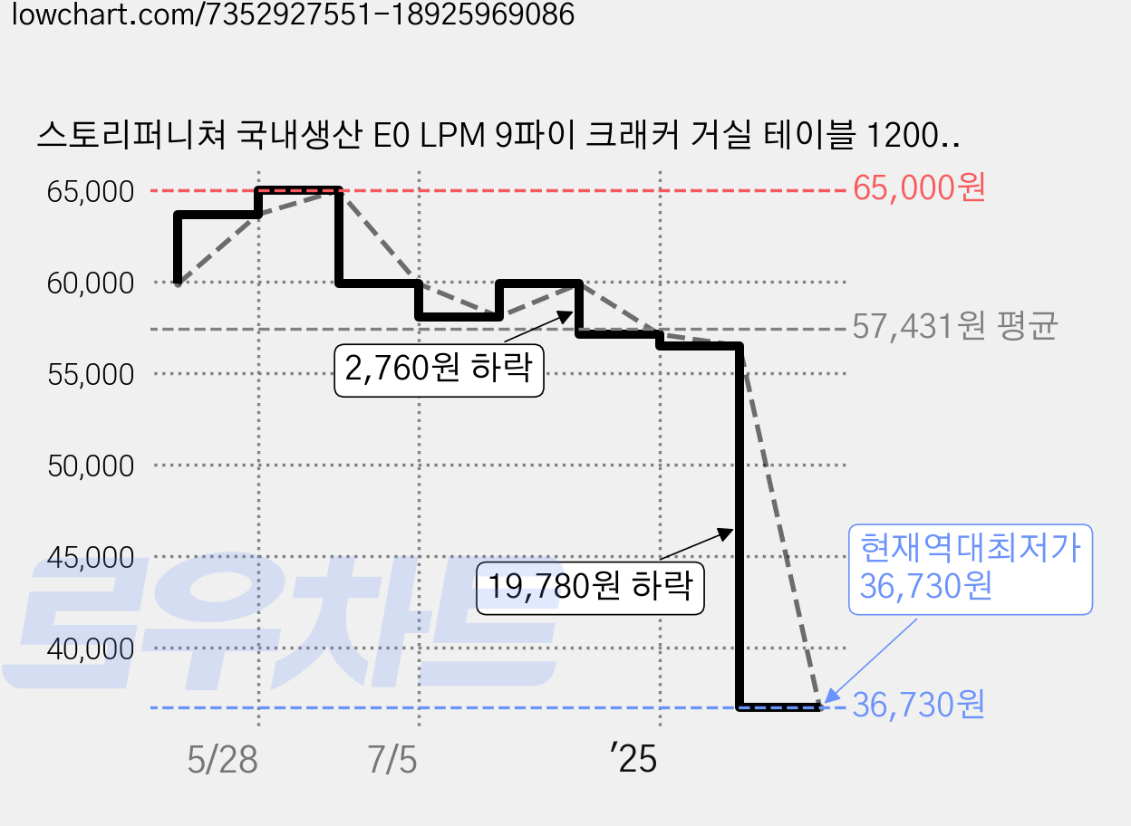 스토리퍼니쳐 국내생산 E0 LPM 9파이 크래커 거실 테이블 1200x800, 민트그레이 가격 변동 차트, 현재가 36,730원, 역대최저가