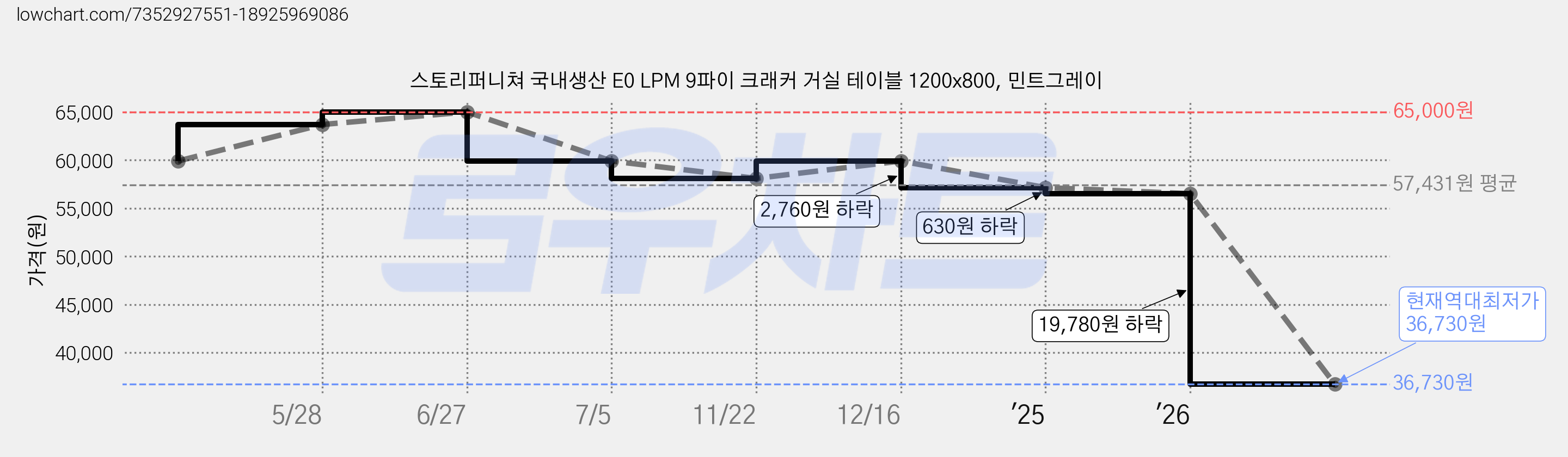 스토리퍼니쳐 국내생산 E0 LPM 9파이 크래커 거실 테이블 1200x800, 민트그레이 가격 변동 차트, 현재가 36,730원, 역대최저가