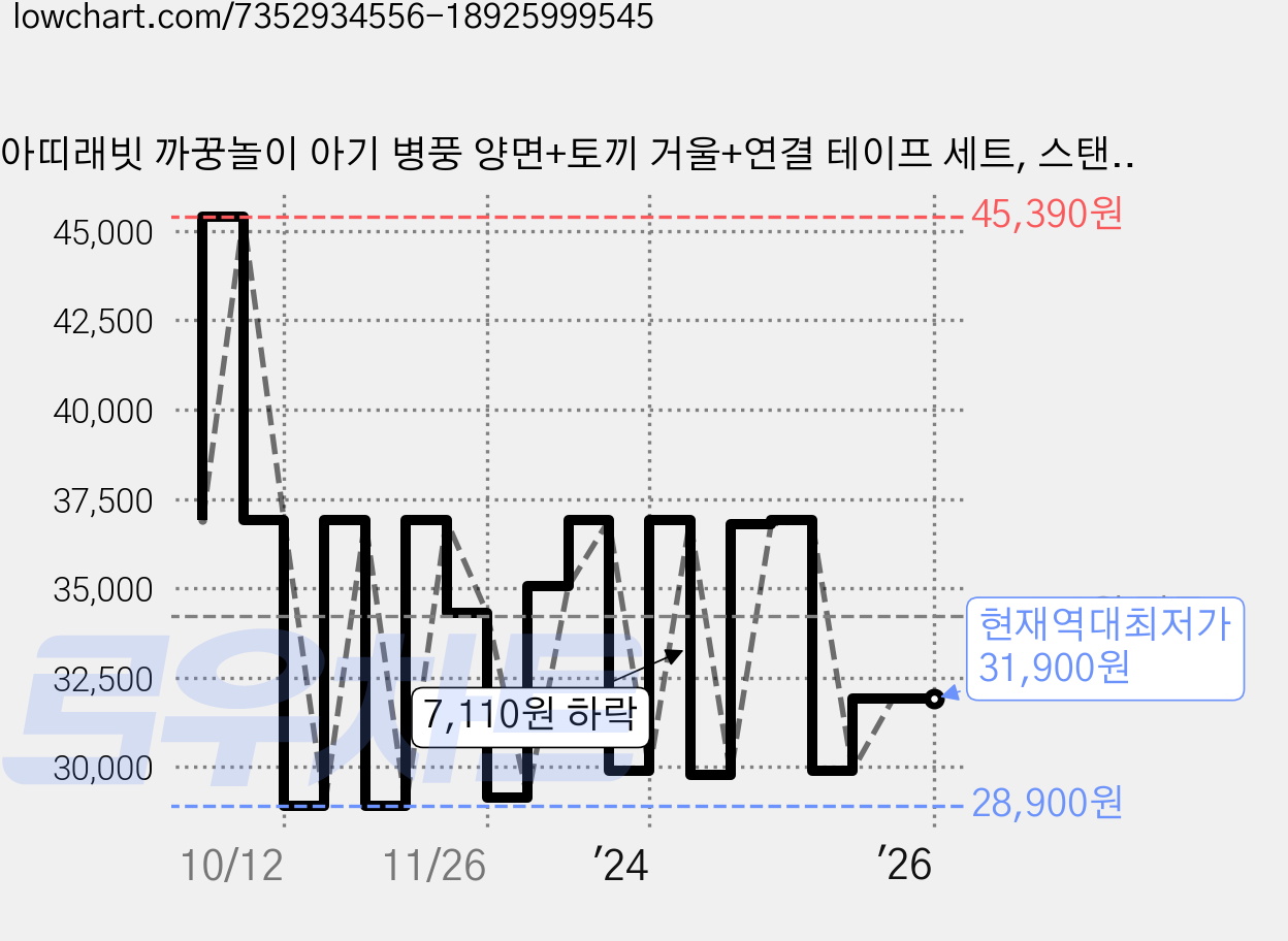 아띠래빗 까꿍놀이 아기 병풍 양면+토끼 거울+연결 테이프 세트, 스탠다드 6장 가격 변동 차트, 현재가 31,900원, 역대최저가