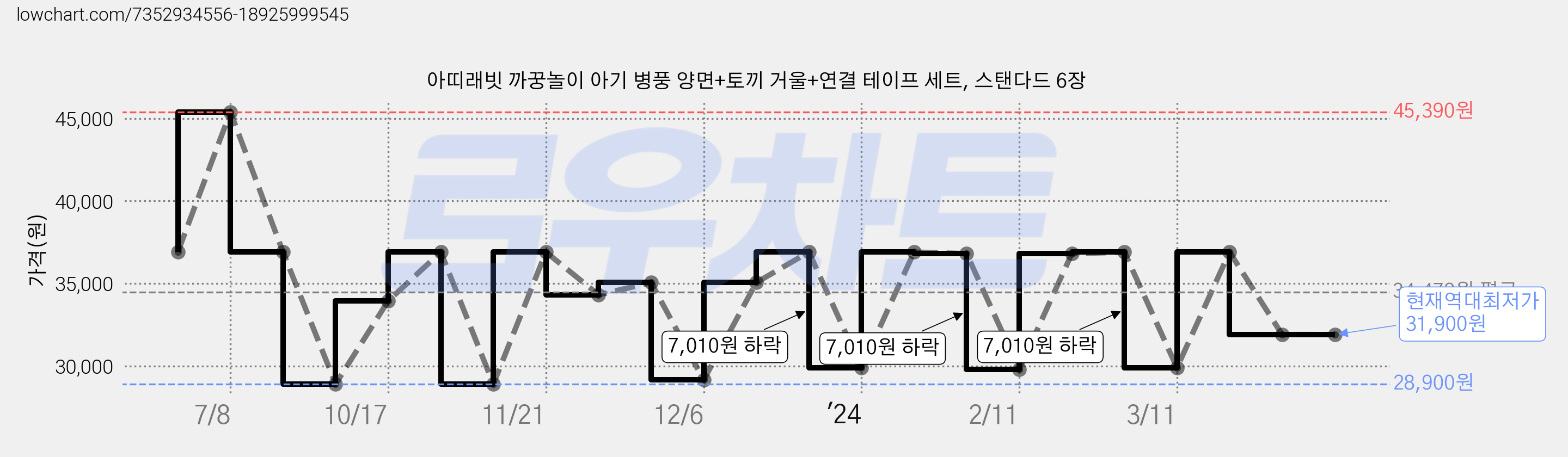 아띠래빗 까꿍놀이 아기 병풍 양면+토끼 거울+연결 테이프 세트, 스탠다드 6장 가격 변동 차트, 현재가 31,900원, 역대최저가