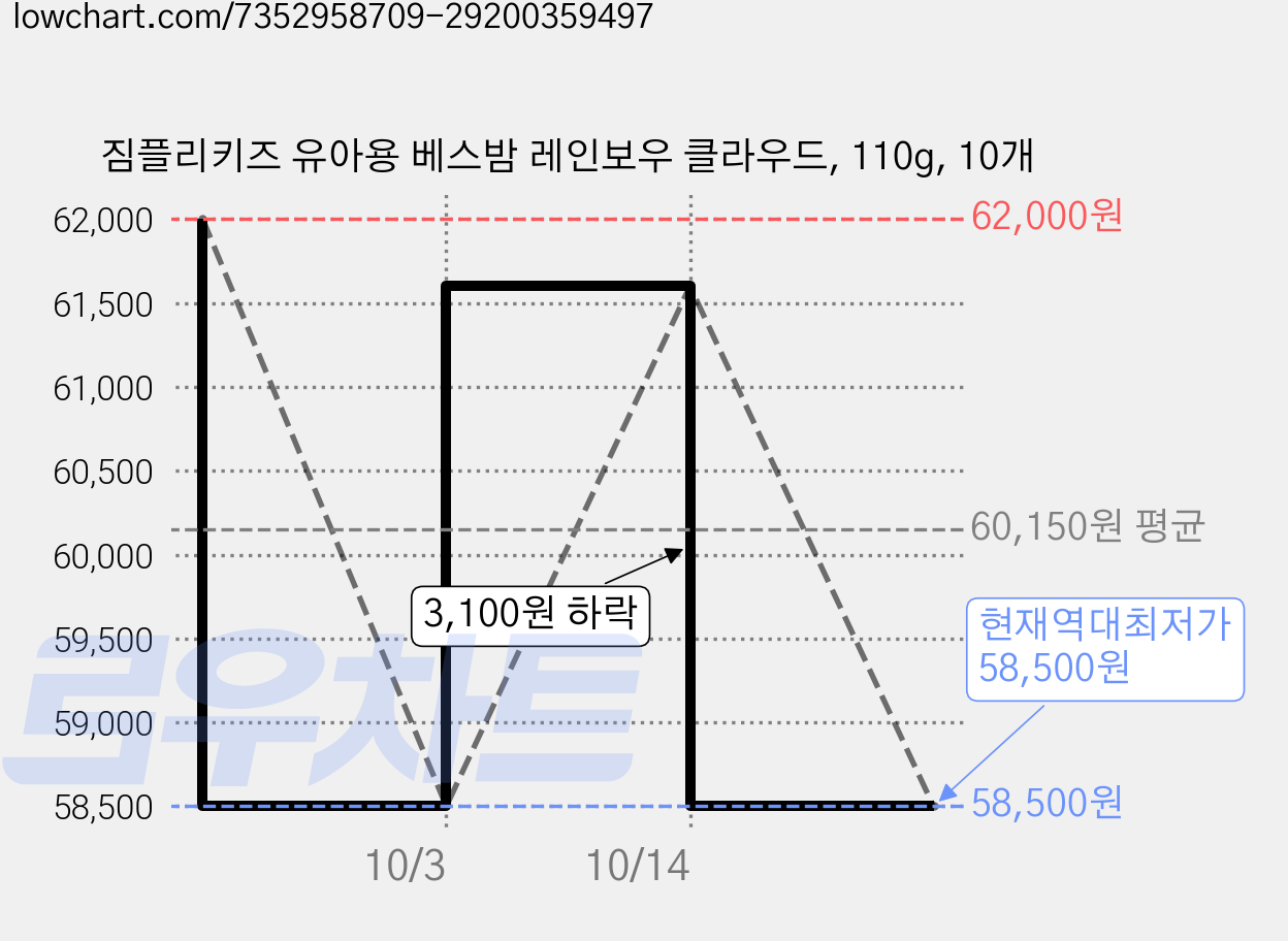 짐플리키즈 유아용 베스밤 레인보우 클라우드, 110g, 10개 가격 변동 차트, 현재가 58,500원, 역대최저가