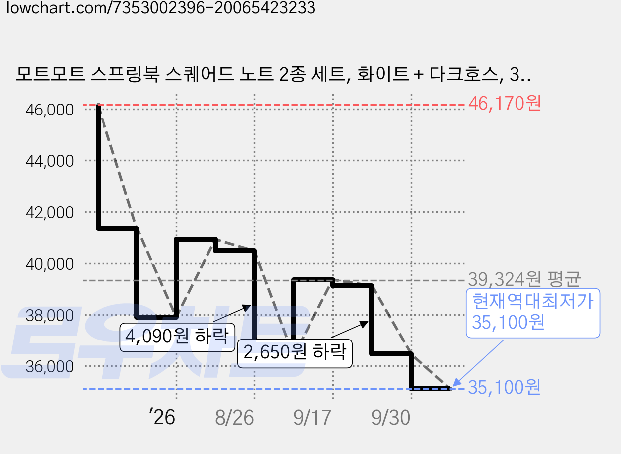 모트모트 스프링북 스퀘어드 노트 2종 세트, 화이트 + 다크호스, 3세트 가격 변동 차트, 현재가 35,100원, 역대최저가