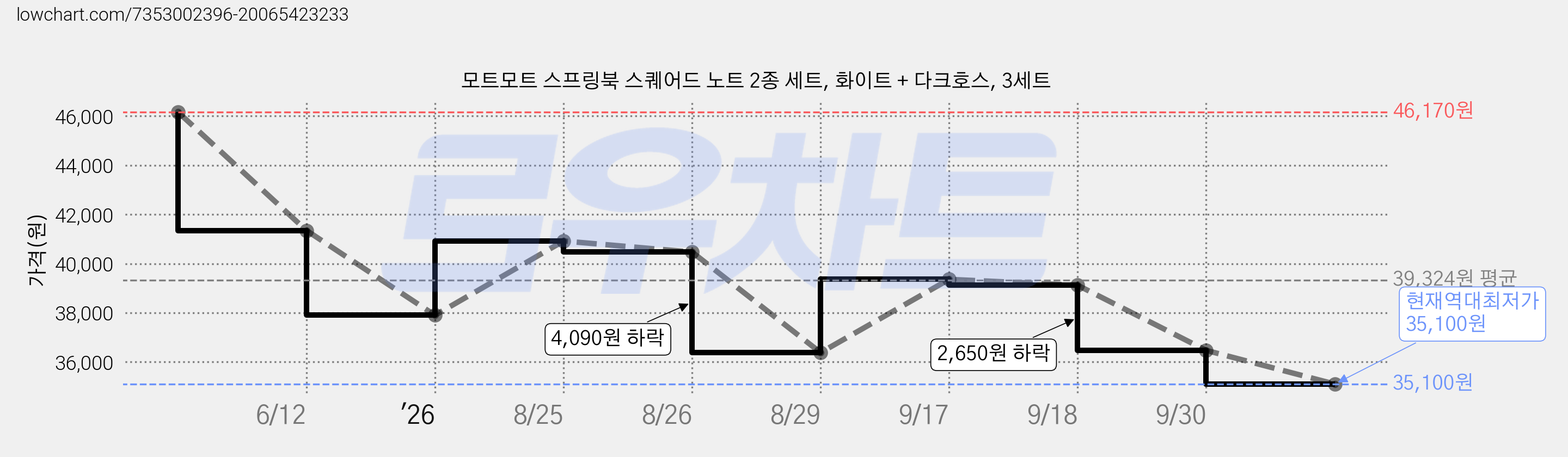 모트모트 스프링북 스퀘어드 노트 2종 세트, 화이트 + 다크호스, 3세트 가격 변동 차트, 현재가 35,100원, 역대최저가