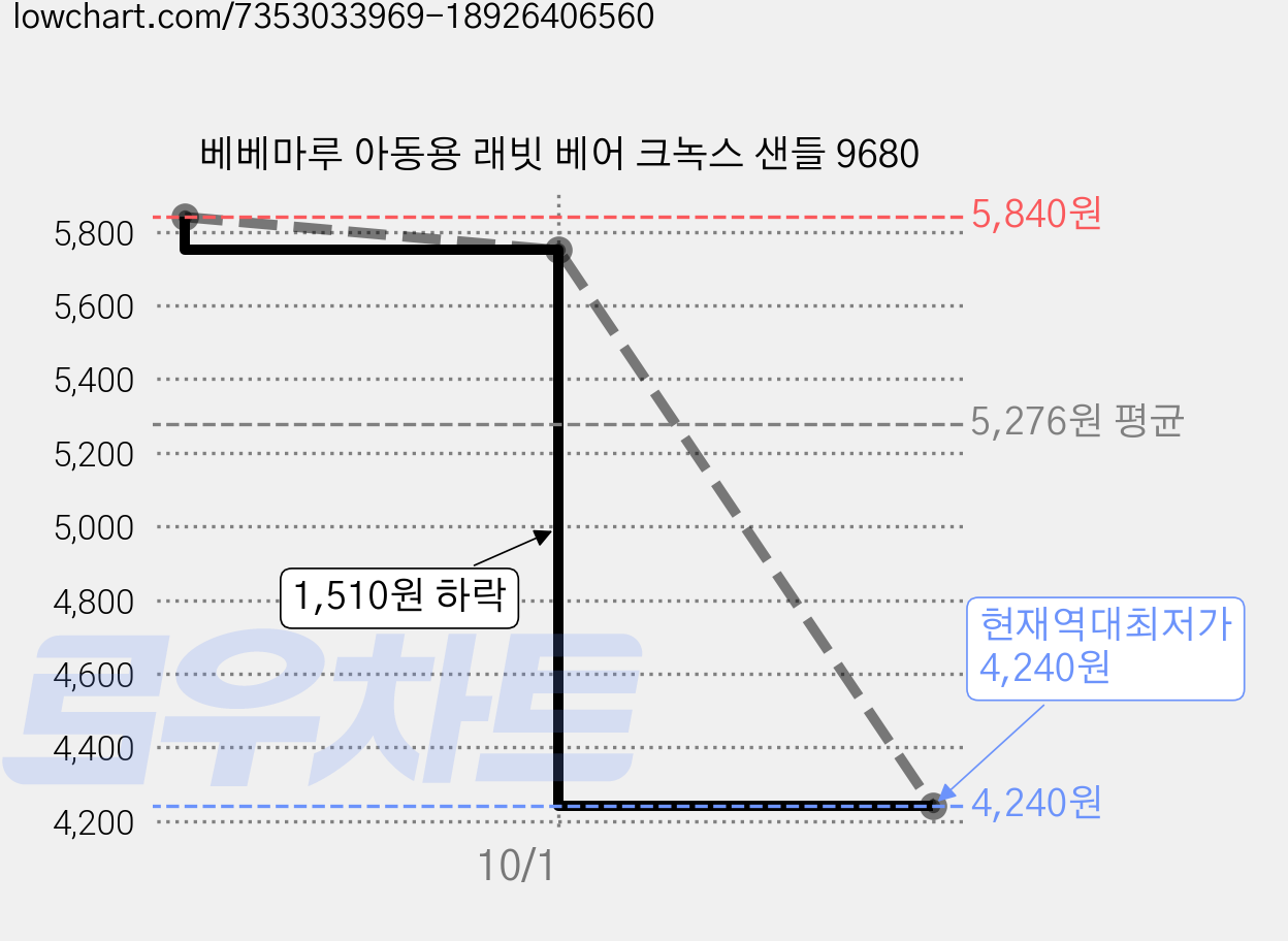 베베마루 아동용 래빗 베어 크녹스 샌들 9680 가격 변동 차트, 현재가 4,240원, 역대최저가