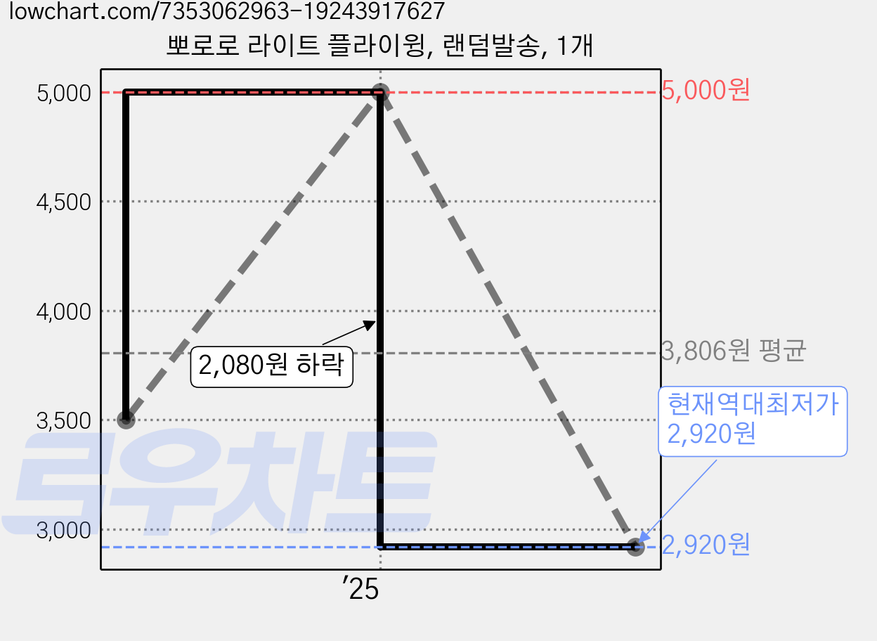 뽀로로 라이트 플라이윙, 랜덤발송, 1개 가격 변동 차트, 현재가 2,920원, 역대최저가