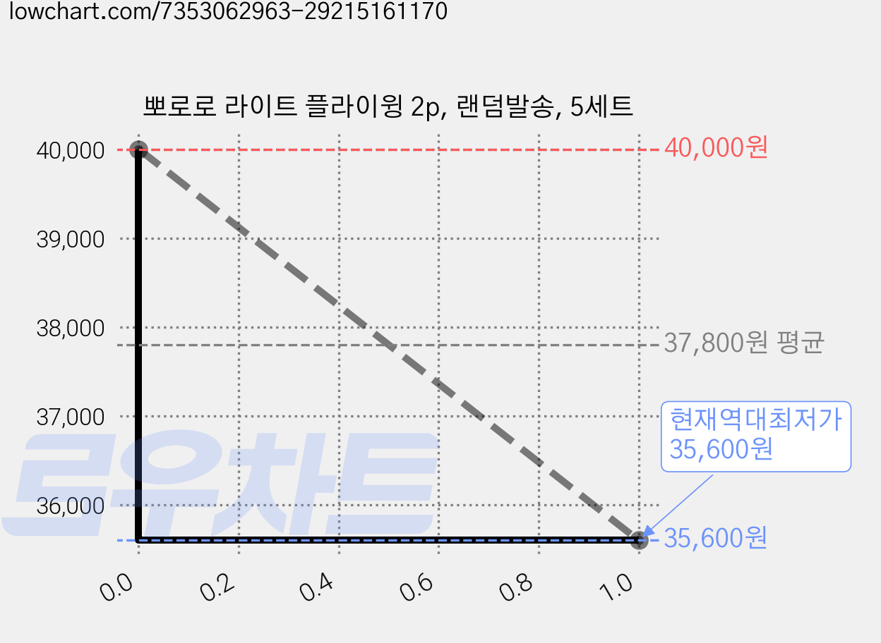 뽀로로 라이트 플라이윙 2p, 랜덤발송, 5세트 가격 변동 차트, 현재가 35,600원, 역대최저가